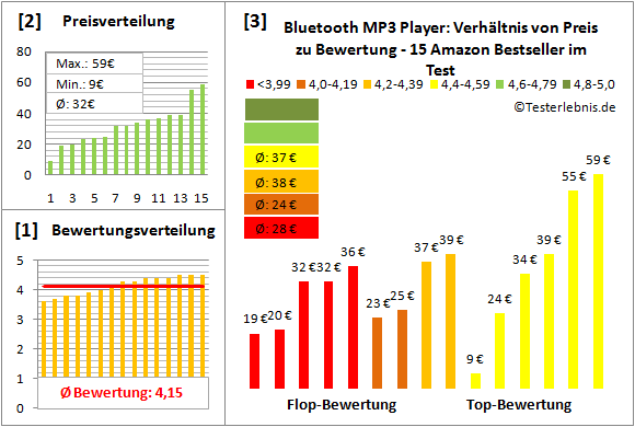 bluetooth-mp3-player-test-bewertung Test Bewertung