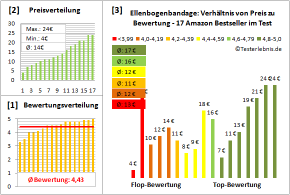 ellenbogenbandage Test Bewertung