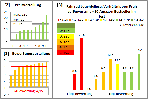 Fahrrad-Leuchtclipse Test Bewertung