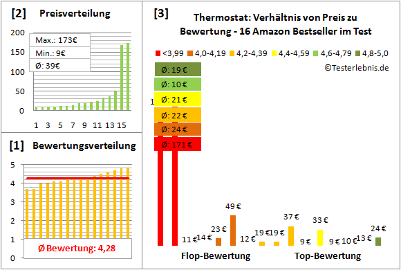 thermostat Test Bewertung