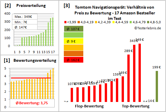 tomtom-navigationsgeraet Test Bewertung