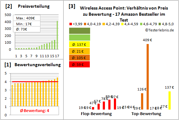 wireless-access-point Test Bewertung