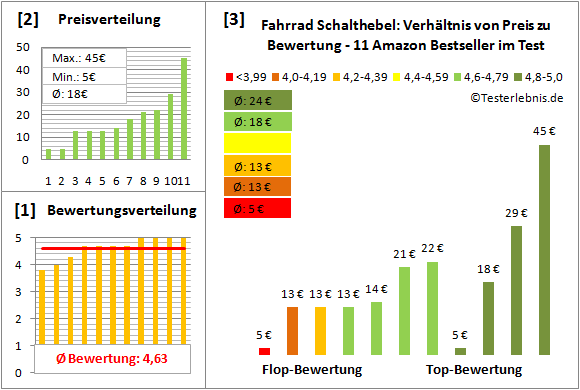 Fahrrad-Schalthebel Test Bewertung