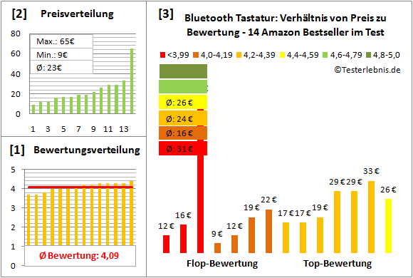 bluetooth-tastatur-test-bewertung Test Bewertung