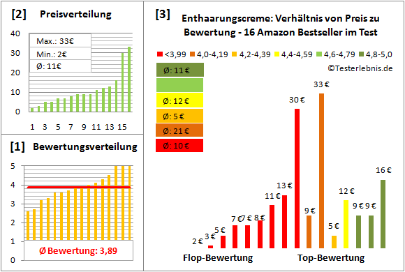 enthaarungscreme Test Bewertung