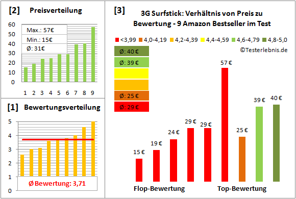 3g-surfstick-test-bewertung Test Bewertung