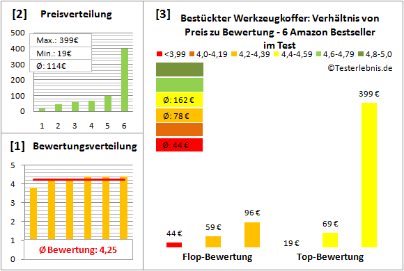 Bestueckter-Werkzeugkoffer Test Bewertung