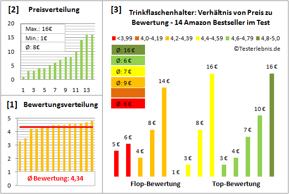 trinkflaschenhalter Test Bewertung