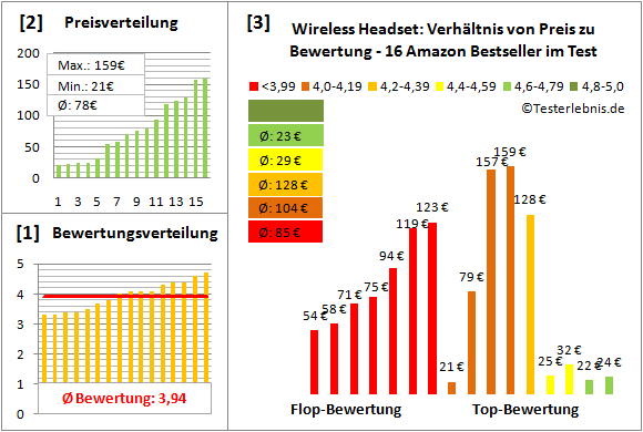 wireless-headset Test Bewertung
