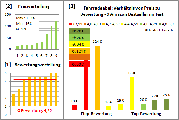 Fahrradgabel Test Bewertung