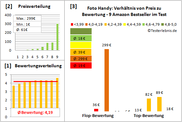 foto-handy-test-bewertung Test Bewertung