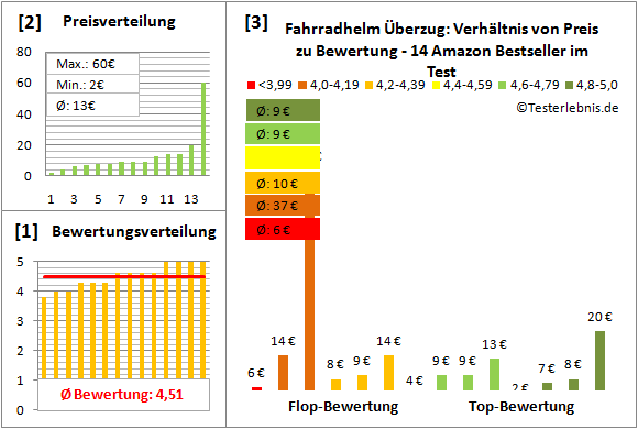 Fahrradhelm-Überzug Test Bewertung