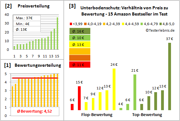 unterbodenschutz Test Bewertung