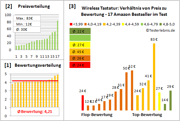 wireless-tastatur Test Bewertung