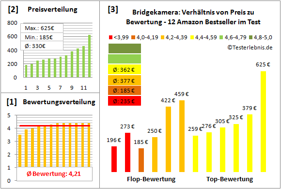 bridgekamera-test-bewertung Test Bewertung