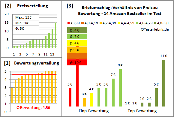 briefumschlag-test-bewertung Test Bewertung