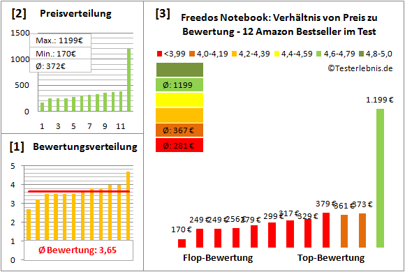 freedos-notebook-test-bewertung Test Bewertung