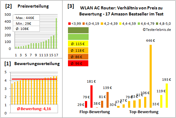wlan-ac-router Test Bewertung