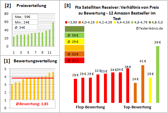 fta-satelliten-receiver-test-bewertung Test Bewertung
