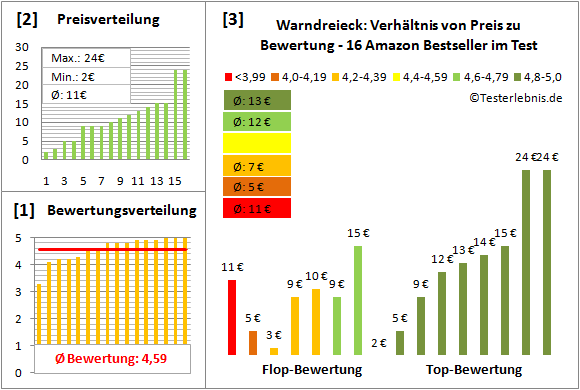 warndreieck Test Bewertung