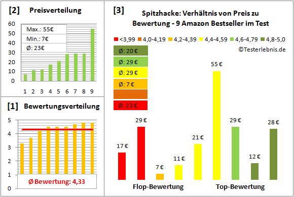 Spitzhacke Test Bewertung