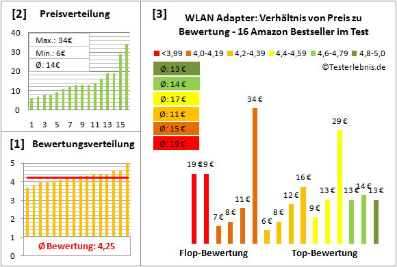 wlan-adapter Test Bewertung