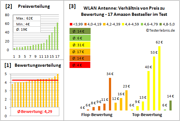 wlan-antenne Test Bewertung