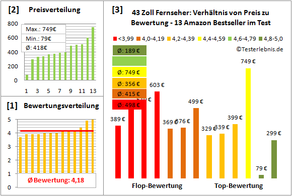 43-zoll-fernseher-test-bewertung Test Bewertung