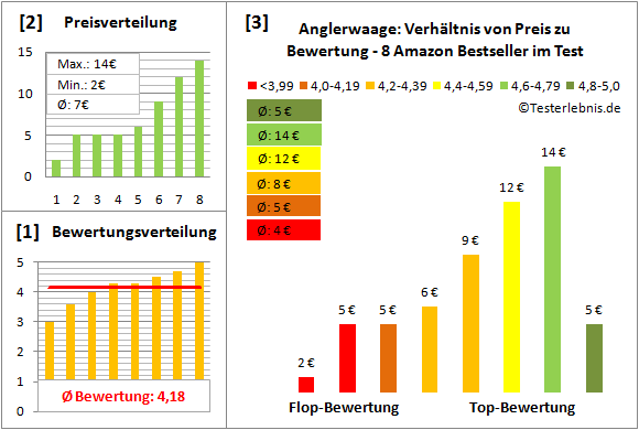 Anglerwaage Test Bewertung