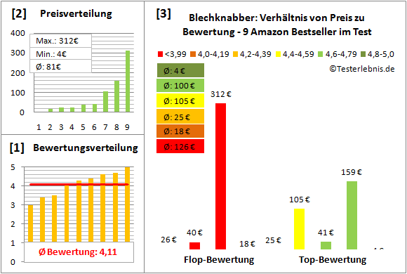 Blechknabber Test Bewertung