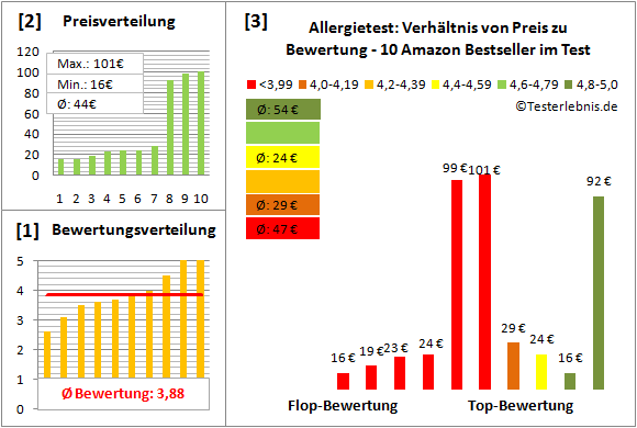 allergietest Test Bewertung