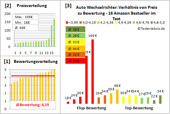 auto-wechselrichter Test Bewertung