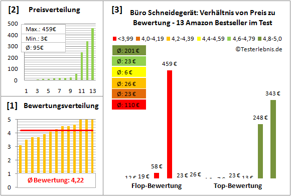 buero-schneidegeraet-test-bewertung Test Bewertung