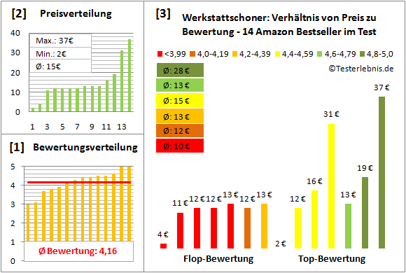 werkstattschoner Test Bewertung