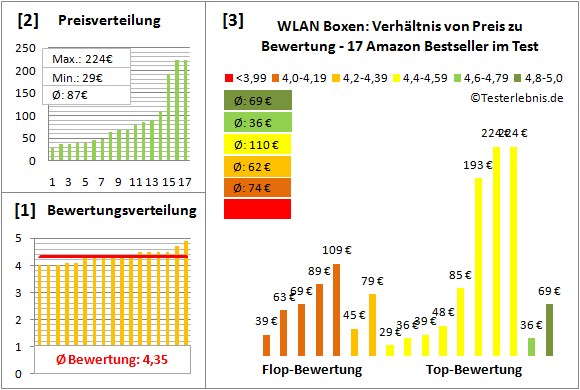 wlan-boxen Test Bewertung