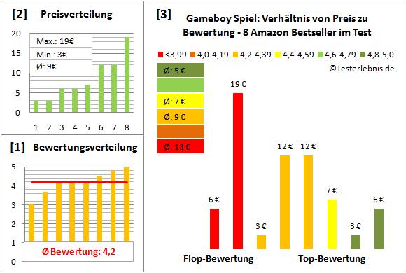 gameboy-spiel-test-bewertung Test Bewertung