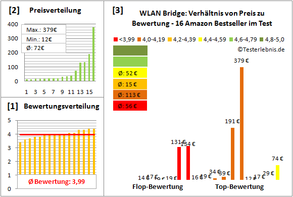 wlan-bridge Test Bewertung