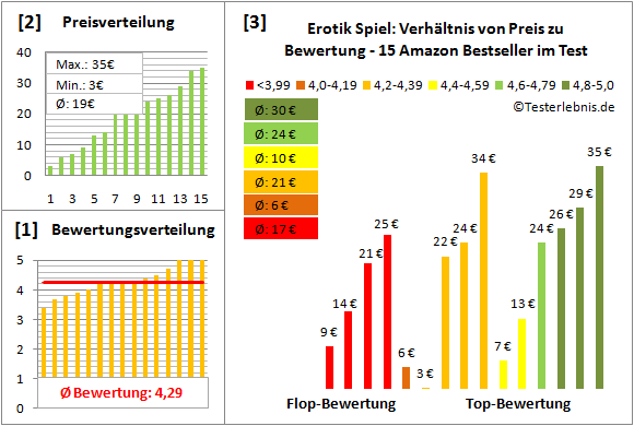 erotik-spiel Test Bewertung