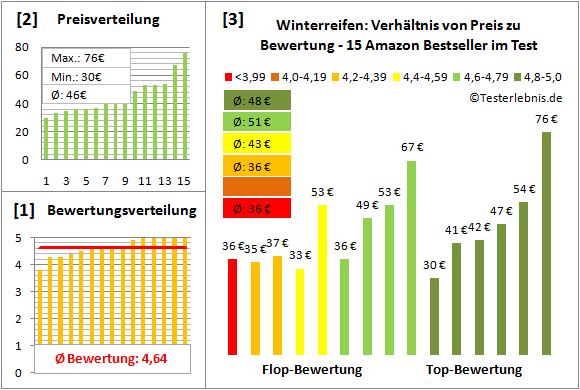 winterreifen Test Bewertung
