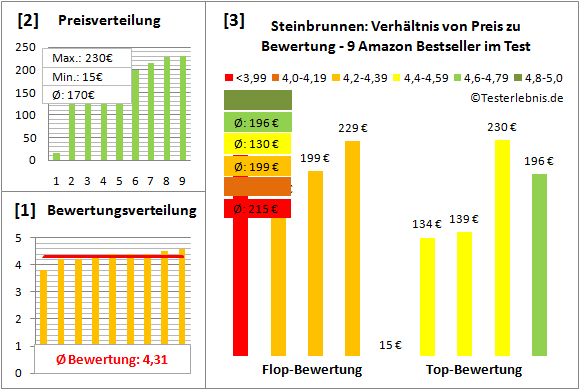 Steinbrunnen Test Bewertung