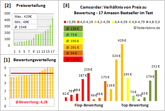 camcorder-test-bewertung Test Bewertung