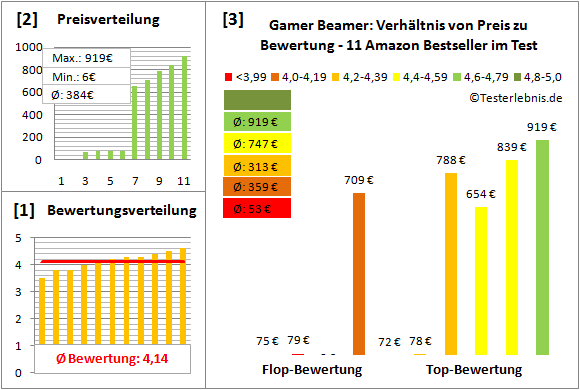 gamer-beamer-test-bewertung Test Bewertung