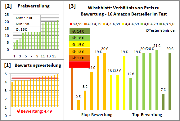 wischblatt Test Bewertung