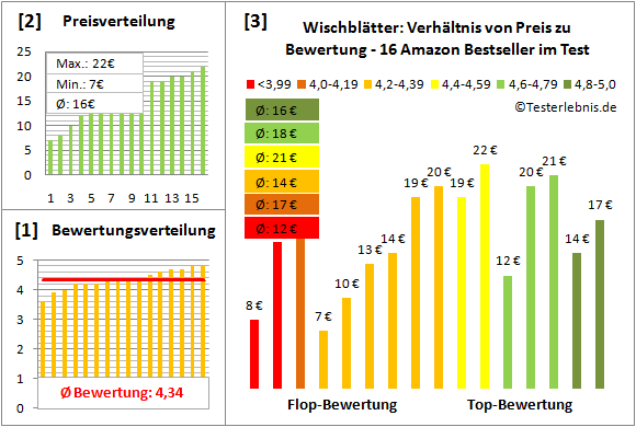wischblaetter Test Bewertung