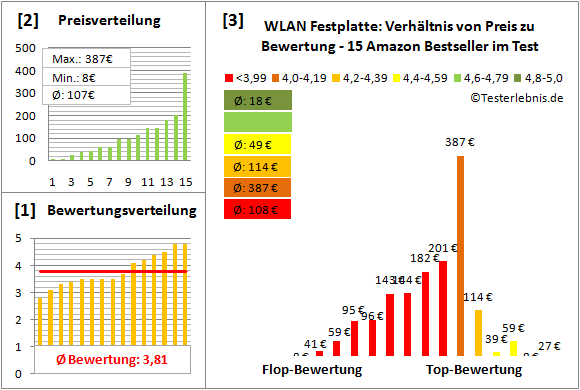 wlan-festplatte Test Bewertung