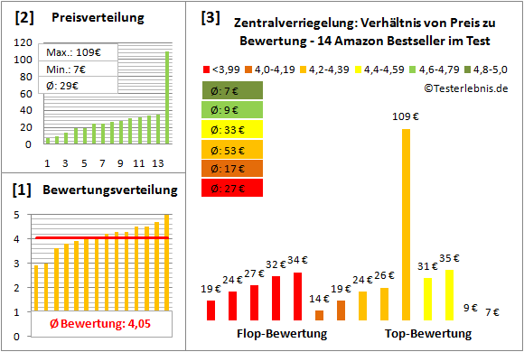 zentralverriegelung Test Bewertung