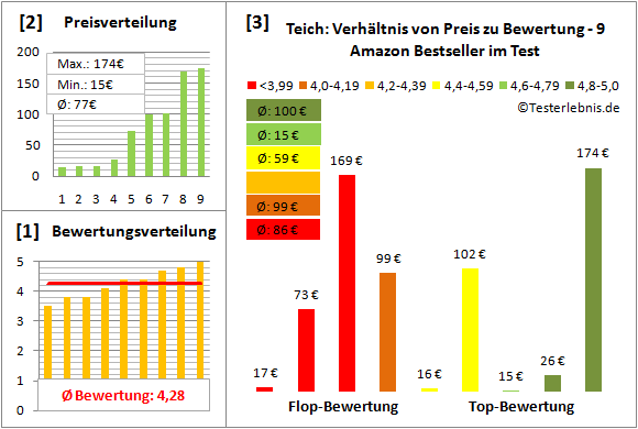 Teich Test Bewertung