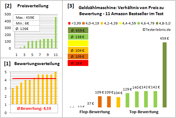 geldzaehlmaschine-test-bewertung Test Bewertung