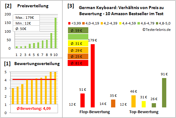 german-keyboard-test-bewertung Test Bewertung