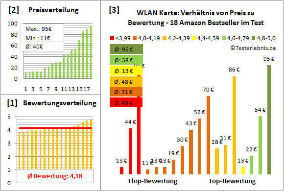 wlan-karte Test Bewertung